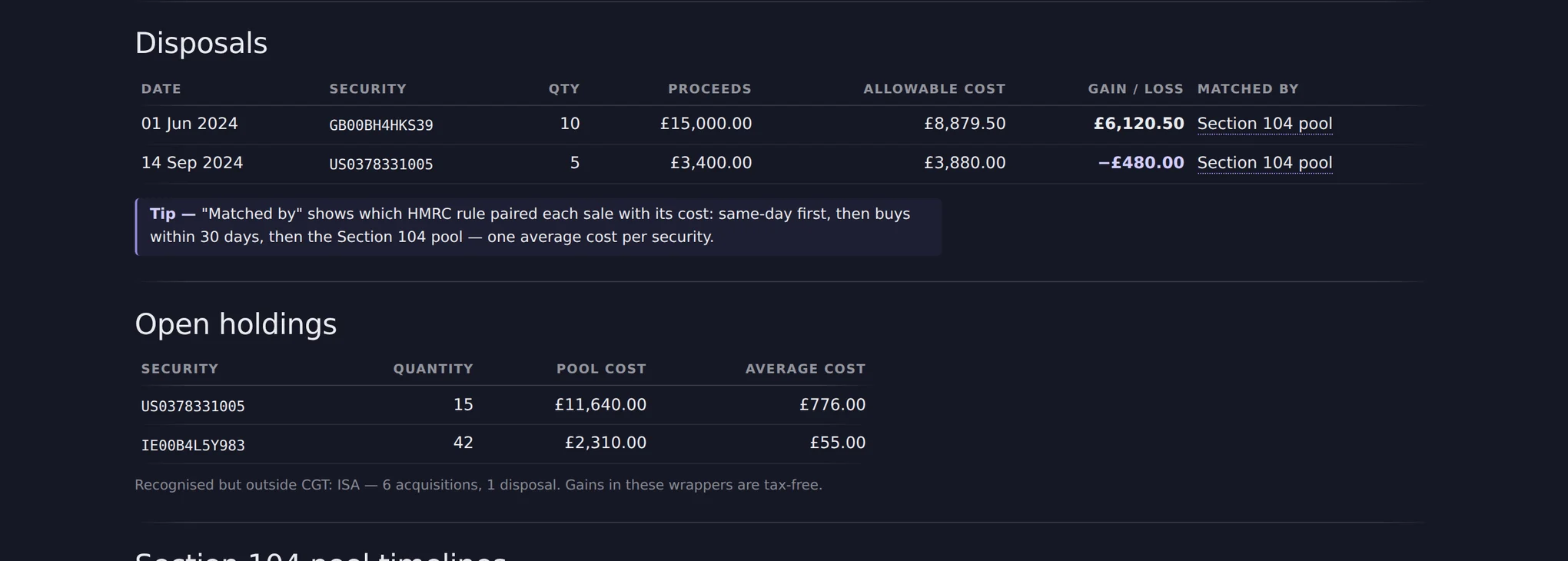 A disposals table listing date, security, quantity, proceeds, allowable cost and gain or loss for each sale, with a column naming the HMRC rule that matched it, followed by an open-holdings table showing pool cost and average cost per security.