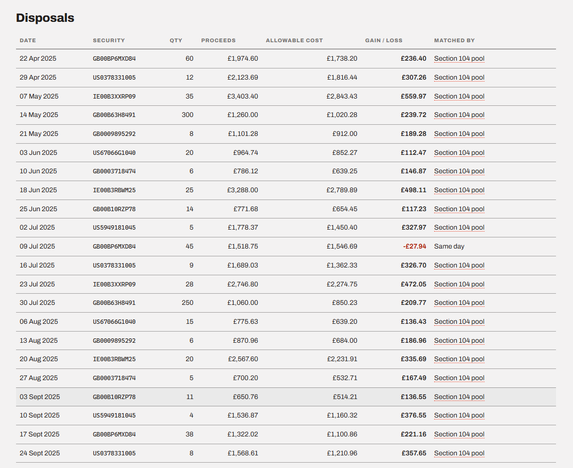 GainPool's disposals table: each sale with its date, security, quantity, proceeds, allowable cost, gain or loss, and the HMRC rule it was matched by — Section 104 pool or same day.