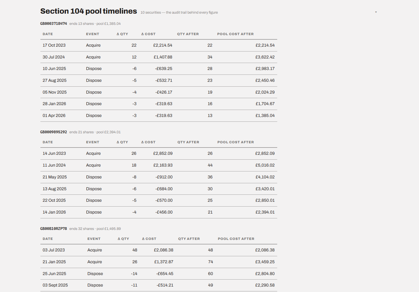 GainPool's Section 104 pool timelines: for each security, every acquisition and disposal with the change in quantity and cost, and the running pool quantity and cost after each event.